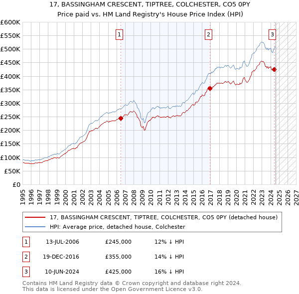 17, BASSINGHAM CRESCENT, TIPTREE, COLCHESTER, CO5 0PY: Price paid vs HM Land Registry's House Price Index