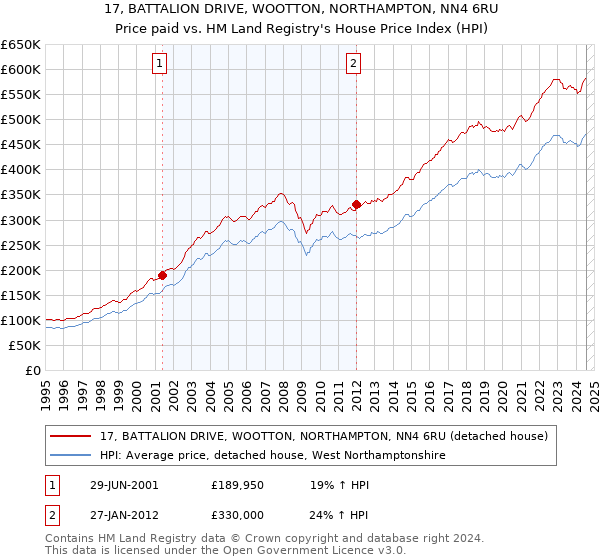 17, BATTALION DRIVE, WOOTTON, NORTHAMPTON, NN4 6RU: Price paid vs HM Land Registry's House Price Index