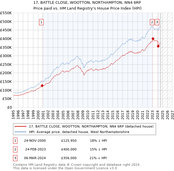 17, BATTLE CLOSE, WOOTTON, NORTHAMPTON, NN4 6RP: Price paid vs HM Land Registry's House Price Index