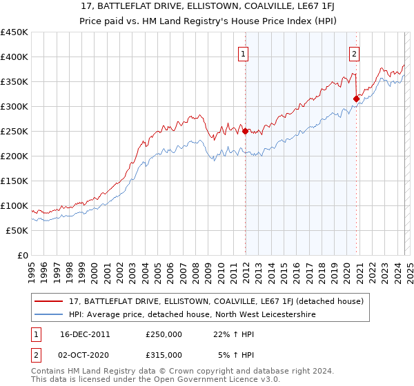 17, BATTLEFLAT DRIVE, ELLISTOWN, COALVILLE, LE67 1FJ: Price paid vs HM Land Registry's House Price Index