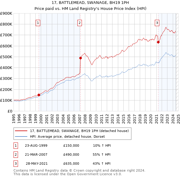 17, BATTLEMEAD, SWANAGE, BH19 1PH: Price paid vs HM Land Registry's House Price Index