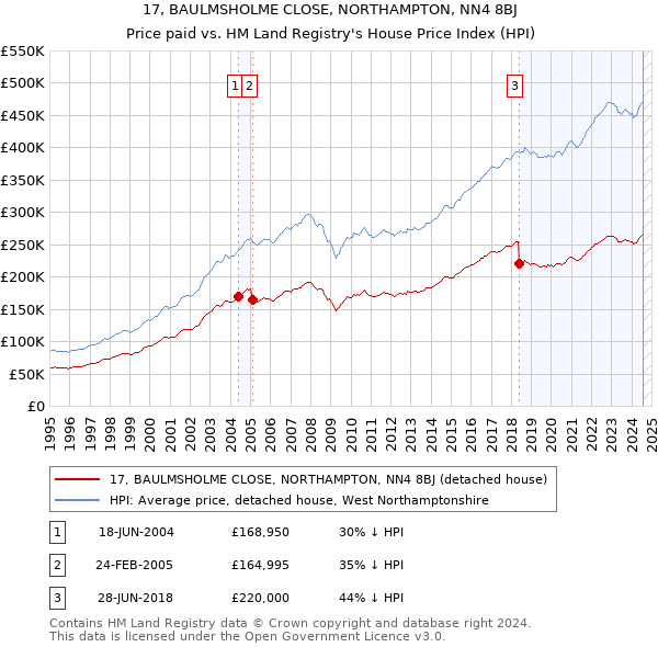 17, BAULMSHOLME CLOSE, NORTHAMPTON, NN4 8BJ: Price paid vs HM Land Registry's House Price Index