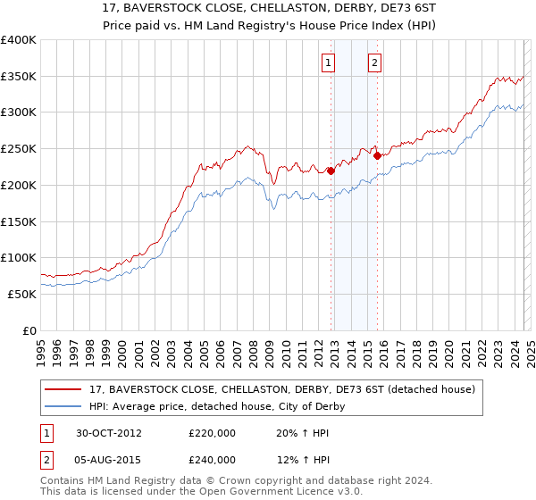 17, BAVERSTOCK CLOSE, CHELLASTON, DERBY, DE73 6ST: Price paid vs HM Land Registry's House Price Index