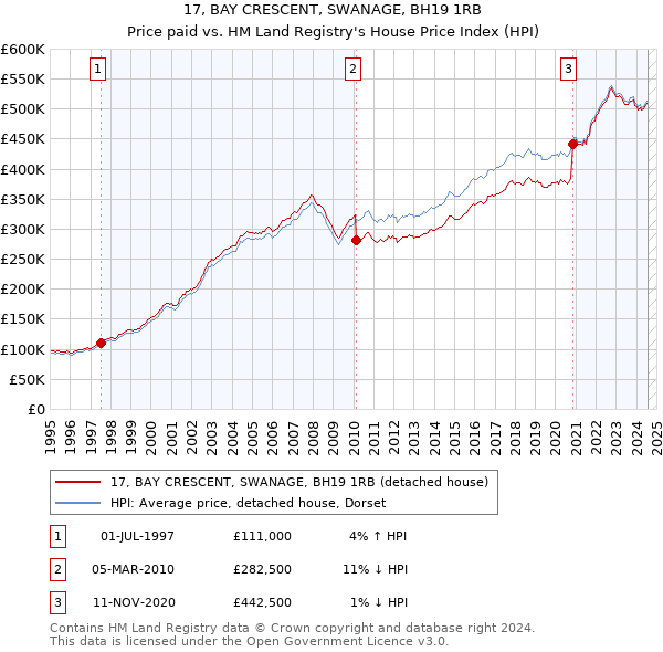 17, BAY CRESCENT, SWANAGE, BH19 1RB: Price paid vs HM Land Registry's House Price Index