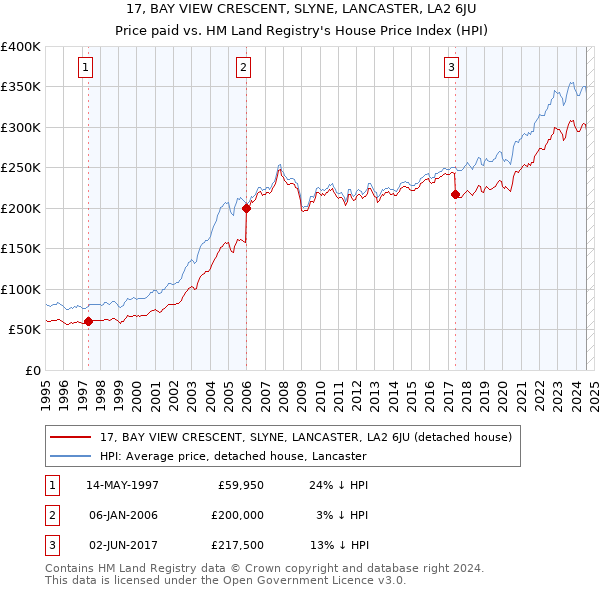 17, BAY VIEW CRESCENT, SLYNE, LANCASTER, LA2 6JU: Price paid vs HM Land Registry's House Price Index