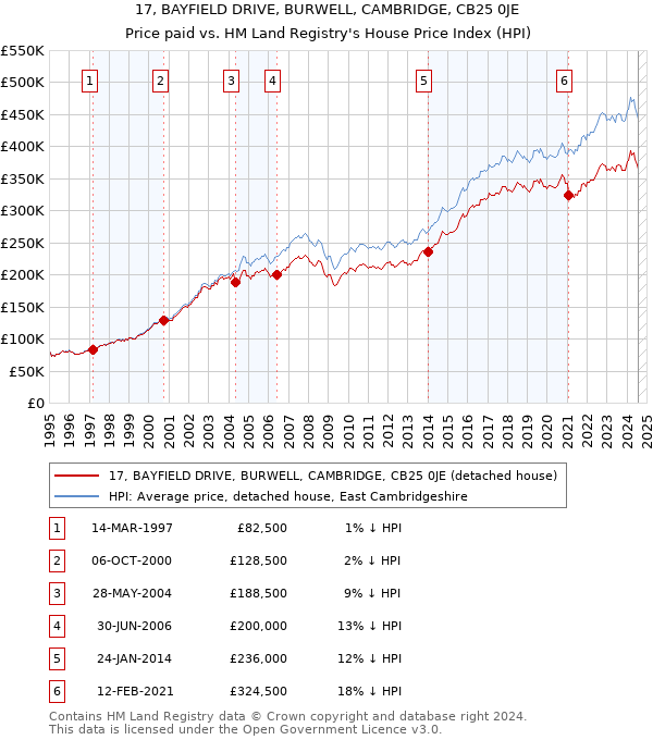 17, BAYFIELD DRIVE, BURWELL, CAMBRIDGE, CB25 0JE: Price paid vs HM Land Registry's House Price Index