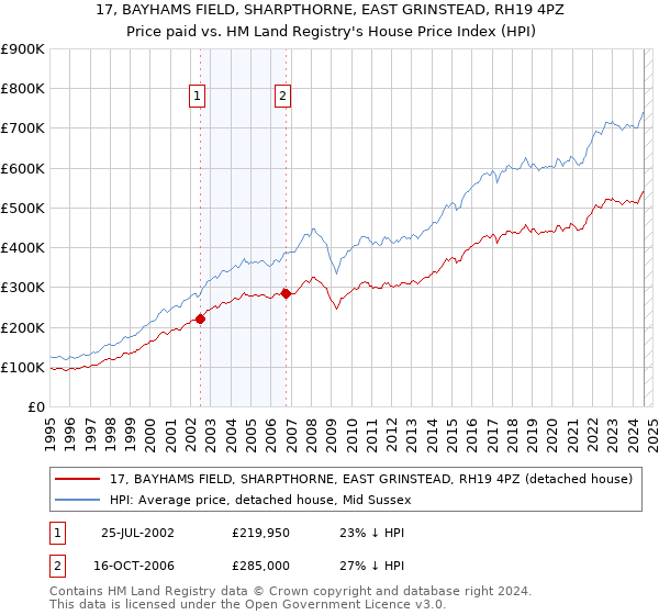 17, BAYHAMS FIELD, SHARPTHORNE, EAST GRINSTEAD, RH19 4PZ: Price paid vs HM Land Registry's House Price Index