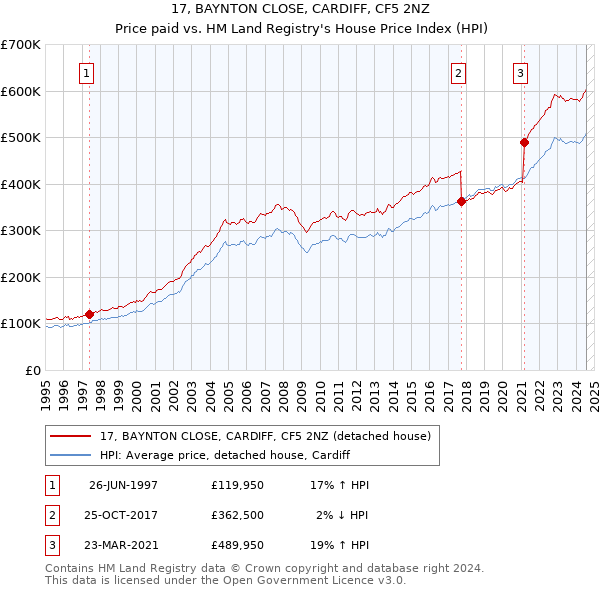 17, BAYNTON CLOSE, CARDIFF, CF5 2NZ: Price paid vs HM Land Registry's House Price Index