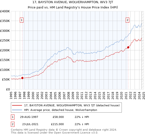 17, BAYSTON AVENUE, WOLVERHAMPTON, WV3 7JT: Price paid vs HM Land Registry's House Price Index