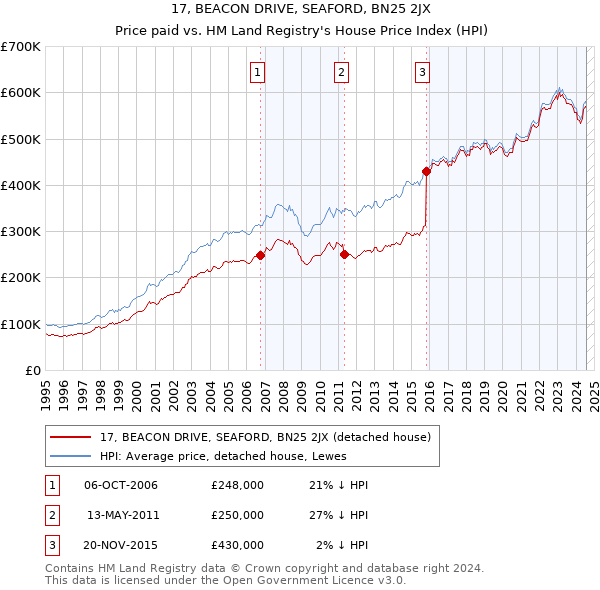 17, BEACON DRIVE, SEAFORD, BN25 2JX: Price paid vs HM Land Registry's House Price Index