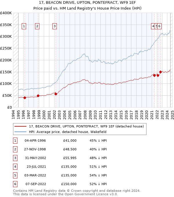 17, BEACON DRIVE, UPTON, PONTEFRACT, WF9 1EF: Price paid vs HM Land Registry's House Price Index