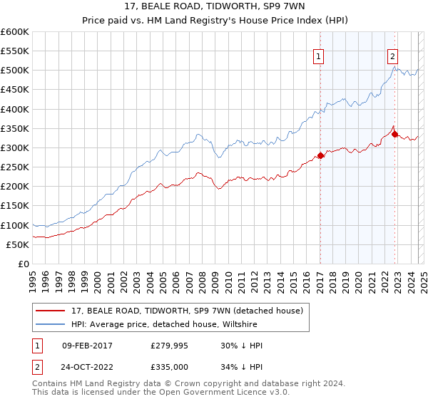 17, BEALE ROAD, TIDWORTH, SP9 7WN: Price paid vs HM Land Registry's House Price Index