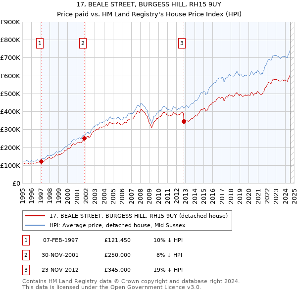 17, BEALE STREET, BURGESS HILL, RH15 9UY: Price paid vs HM Land Registry's House Price Index