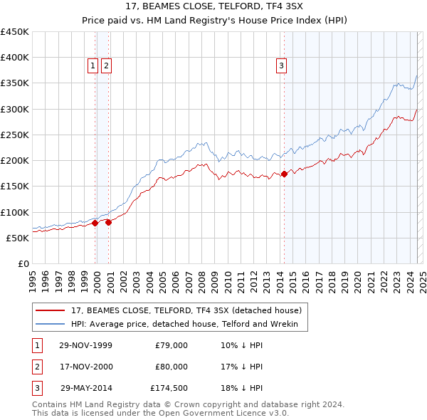 17, BEAMES CLOSE, TELFORD, TF4 3SX: Price paid vs HM Land Registry's House Price Index