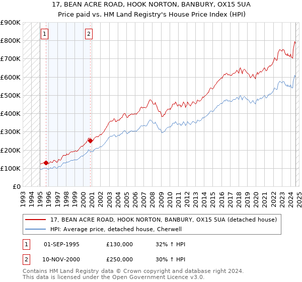 17, BEAN ACRE ROAD, HOOK NORTON, BANBURY, OX15 5UA: Price paid vs HM Land Registry's House Price Index