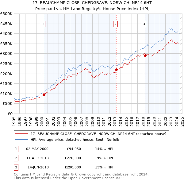 17, BEAUCHAMP CLOSE, CHEDGRAVE, NORWICH, NR14 6HT: Price paid vs HM Land Registry's House Price Index