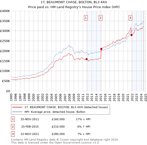 17, BEAUMONT CHASE, BOLTON, BL3 4XH: Price paid vs HM Land Registry's House Price Index