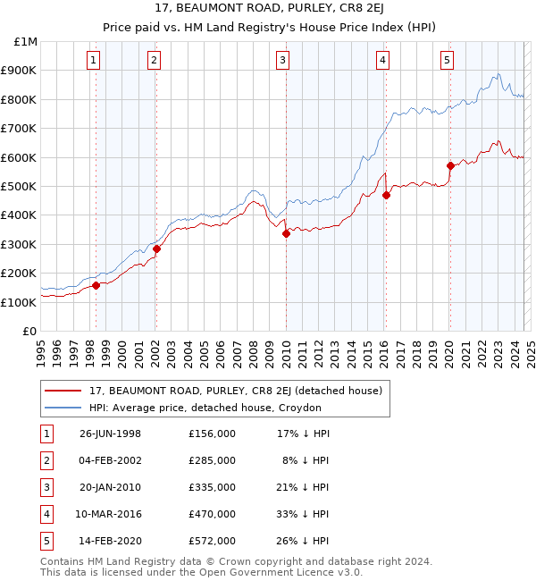 17, BEAUMONT ROAD, PURLEY, CR8 2EJ: Price paid vs HM Land Registry's House Price Index