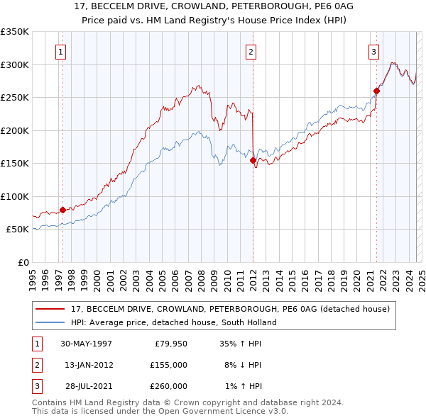 17, BECCELM DRIVE, CROWLAND, PETERBOROUGH, PE6 0AG: Price paid vs HM Land Registry's House Price Index