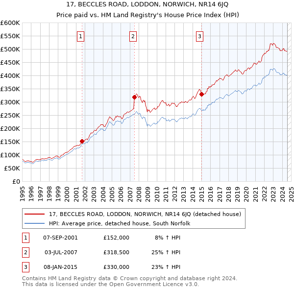 17, BECCLES ROAD, LODDON, NORWICH, NR14 6JQ: Price paid vs HM Land Registry's House Price Index