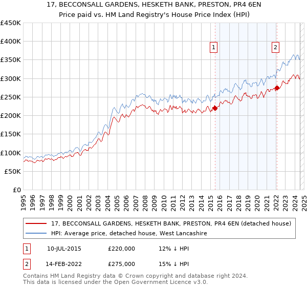 17, BECCONSALL GARDENS, HESKETH BANK, PRESTON, PR4 6EN: Price paid vs HM Land Registry's House Price Index