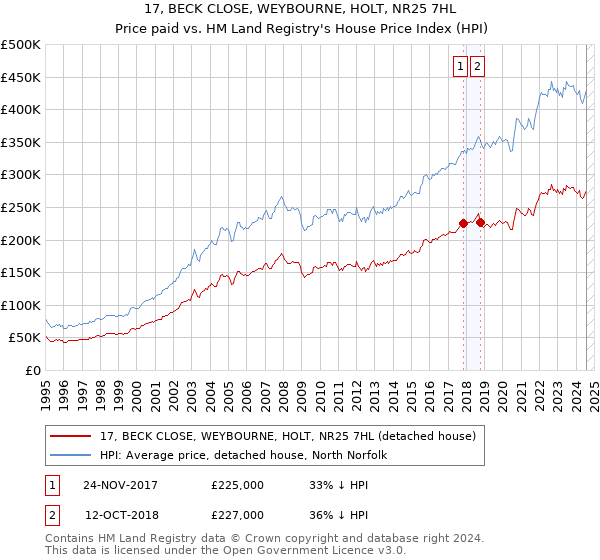 17, BECK CLOSE, WEYBOURNE, HOLT, NR25 7HL: Price paid vs HM Land Registry's House Price Index