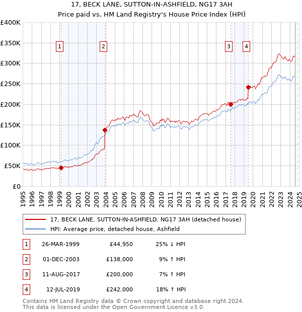 17, BECK LANE, SUTTON-IN-ASHFIELD, NG17 3AH: Price paid vs HM Land Registry's House Price Index