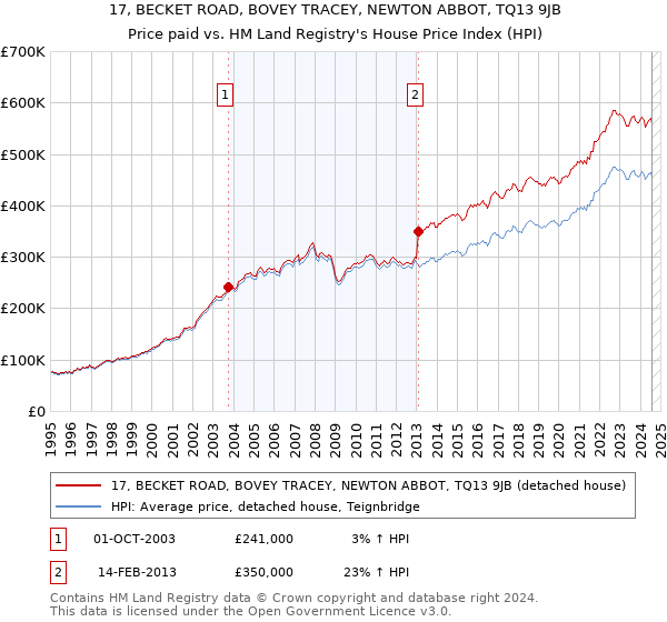 17, BECKET ROAD, BOVEY TRACEY, NEWTON ABBOT, TQ13 9JB: Price paid vs HM Land Registry's House Price Index