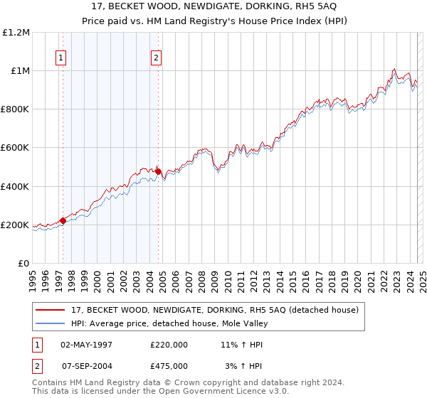 17, BECKET WOOD, NEWDIGATE, DORKING, RH5 5AQ: Price paid vs HM Land Registry's House Price Index