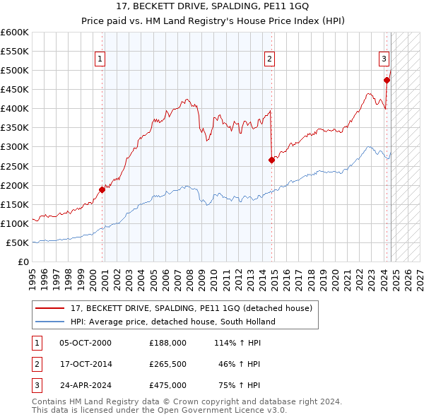 17, BECKETT DRIVE, SPALDING, PE11 1GQ: Price paid vs HM Land Registry's House Price Index