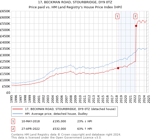 17, BECKMAN ROAD, STOURBRIDGE, DY9 0TZ: Price paid vs HM Land Registry's House Price Index