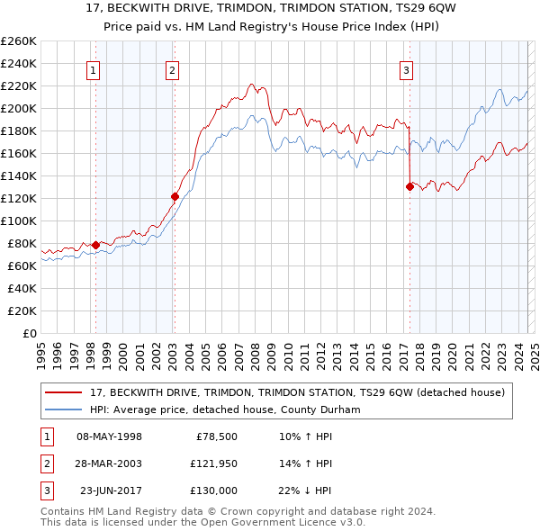 17, BECKWITH DRIVE, TRIMDON, TRIMDON STATION, TS29 6QW: Price paid vs HM Land Registry's House Price Index