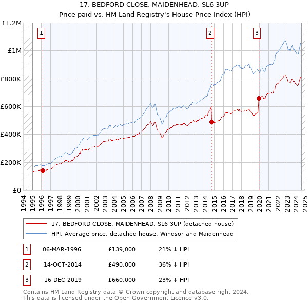 17, BEDFORD CLOSE, MAIDENHEAD, SL6 3UP: Price paid vs HM Land Registry's House Price Index