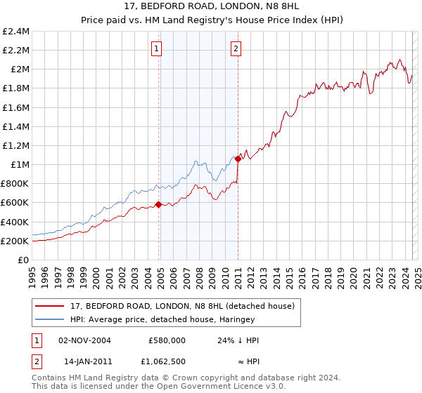 17, BEDFORD ROAD, LONDON, N8 8HL: Price paid vs HM Land Registry's House Price Index