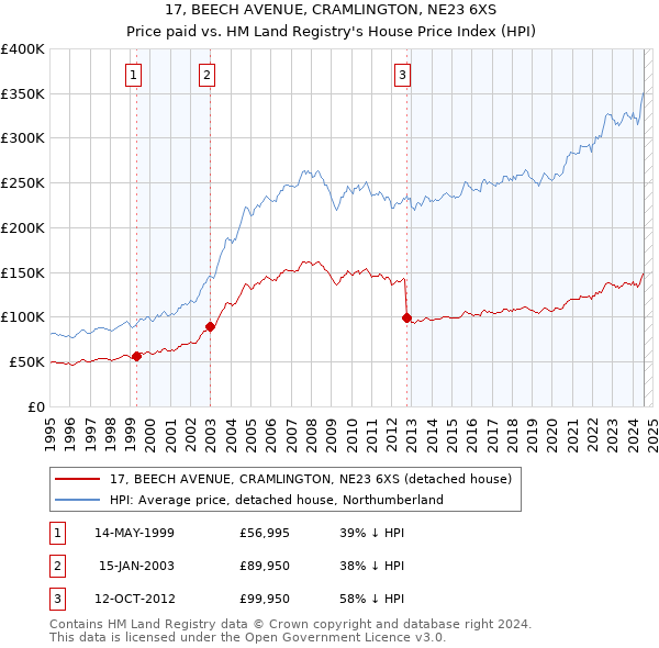 17, BEECH AVENUE, CRAMLINGTON, NE23 6XS: Price paid vs HM Land Registry's House Price Index