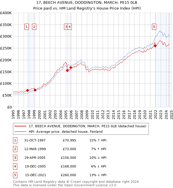 17, BEECH AVENUE, DODDINGTON, MARCH, PE15 0LB: Price paid vs HM Land Registry's House Price Index