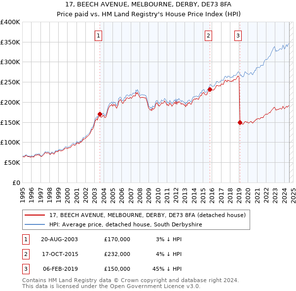 17, BEECH AVENUE, MELBOURNE, DERBY, DE73 8FA: Price paid vs HM Land Registry's House Price Index