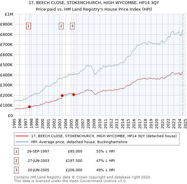 17, BEECH CLOSE, STOKENCHURCH, HIGH WYCOMBE, HP14 3QY: Price paid vs HM Land Registry's House Price Index