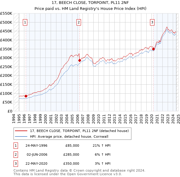 17, BEECH CLOSE, TORPOINT, PL11 2NF: Price paid vs HM Land Registry's House Price Index