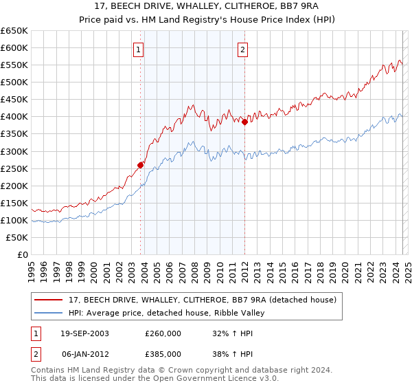 17, BEECH DRIVE, WHALLEY, CLITHEROE, BB7 9RA: Price paid vs HM Land Registry's House Price Index