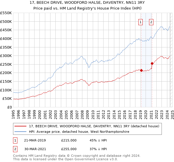 17, BEECH DRIVE, WOODFORD HALSE, DAVENTRY, NN11 3RY: Price paid vs HM Land Registry's House Price Index