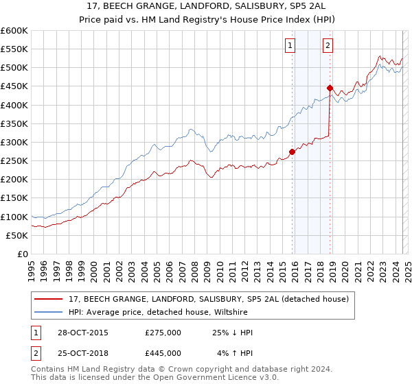 17, BEECH GRANGE, LANDFORD, SALISBURY, SP5 2AL: Price paid vs HM Land Registry's House Price Index