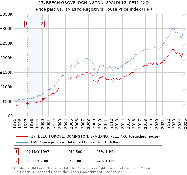 17, BEECH GROVE, DONINGTON, SPALDING, PE11 4XQ: Price paid vs HM Land Registry's House Price Index