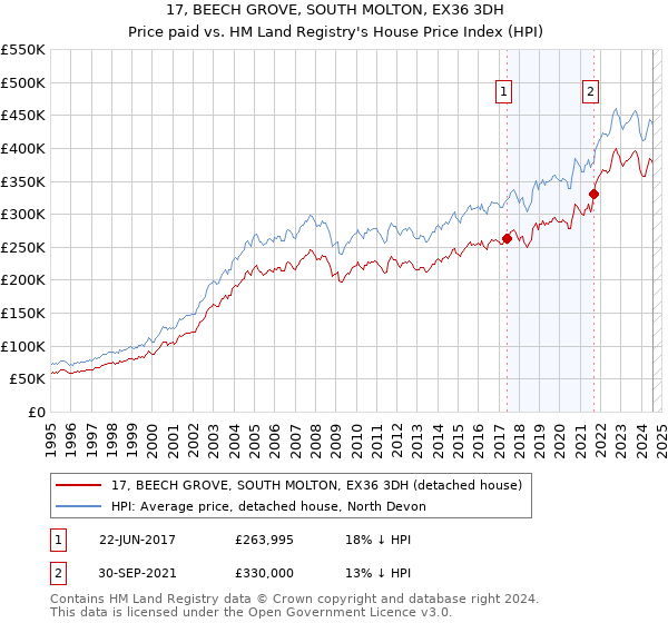 17, BEECH GROVE, SOUTH MOLTON, EX36 3DH: Price paid vs HM Land Registry's House Price Index