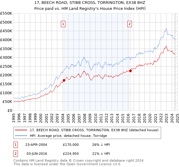 17, BEECH ROAD, STIBB CROSS, TORRINGTON, EX38 8HZ: Price paid vs HM Land Registry's House Price Index