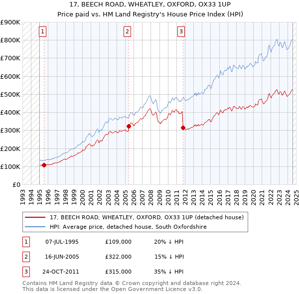 17, BEECH ROAD, WHEATLEY, OXFORD, OX33 1UP: Price paid vs HM Land Registry's House Price Index