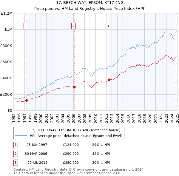 17, BEECH WAY, EPSOM, KT17 4NG: Price paid vs HM Land Registry's House Price Index