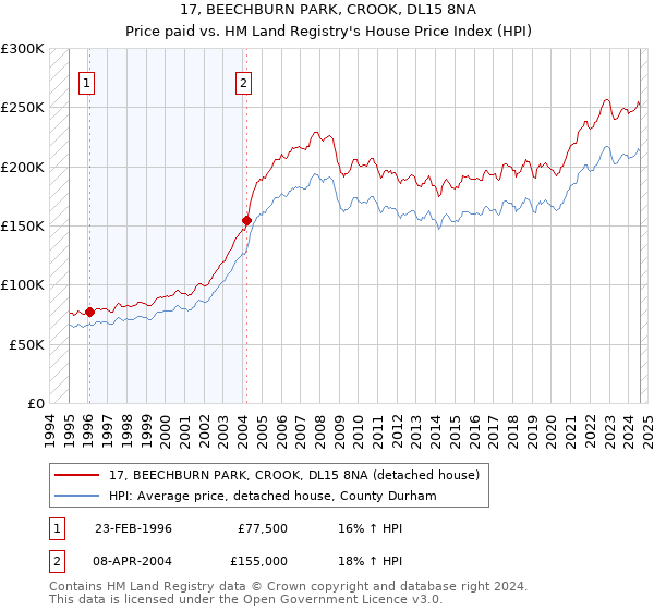 17, BEECHBURN PARK, CROOK, DL15 8NA: Price paid vs HM Land Registry's House Price Index