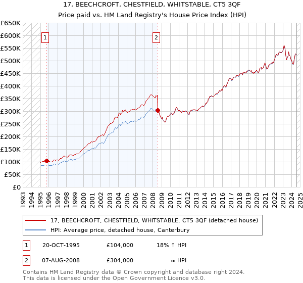 17, BEECHCROFT, CHESTFIELD, WHITSTABLE, CT5 3QF: Price paid vs HM Land Registry's House Price Index