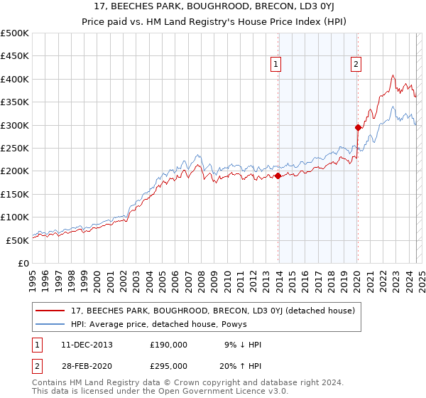 17, BEECHES PARK, BOUGHROOD, BRECON, LD3 0YJ: Price paid vs HM Land Registry's House Price Index